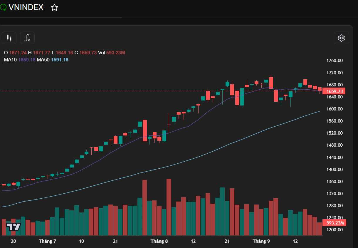 Thị trường 19/09: VN-Index rơi sát mốc 1.650 điểm